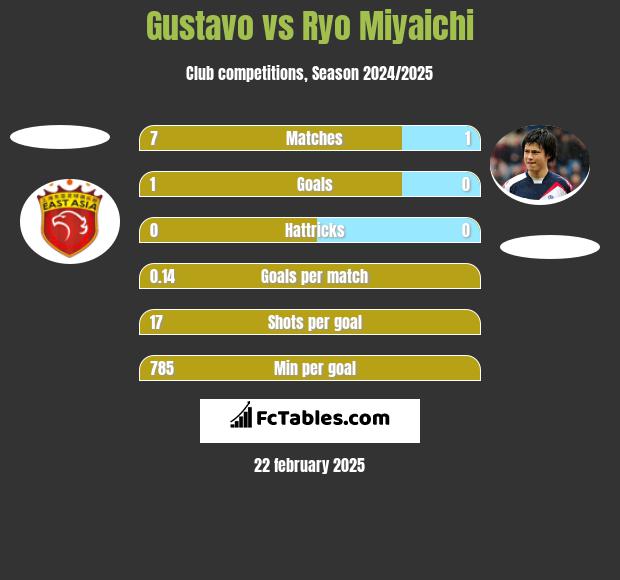 Gustavo vs Ryo Miyaichi h2h player stats