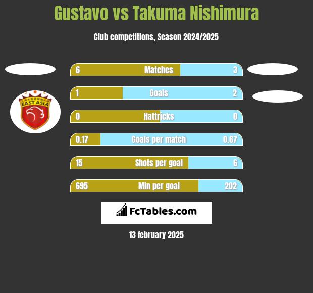 Gustavo vs Takuma Nishimura h2h player stats