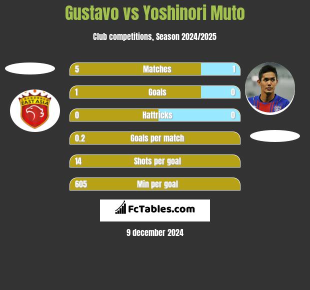 Gustavo vs Yoshinori Muto h2h player stats