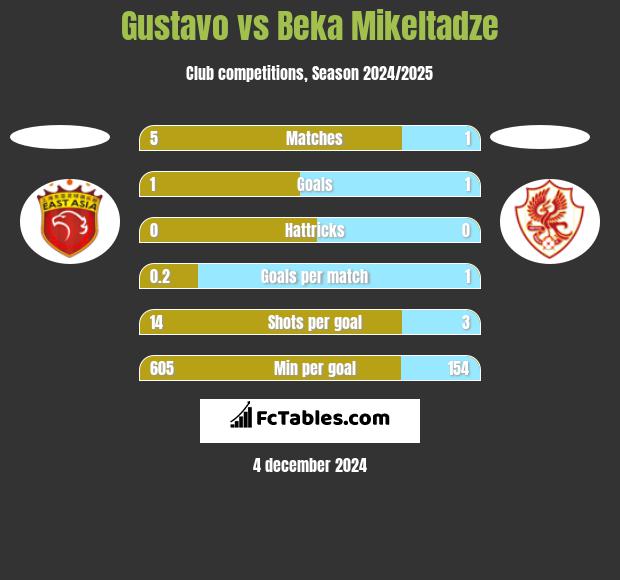 Gustavo vs Beka Mikeltadze h2h player stats