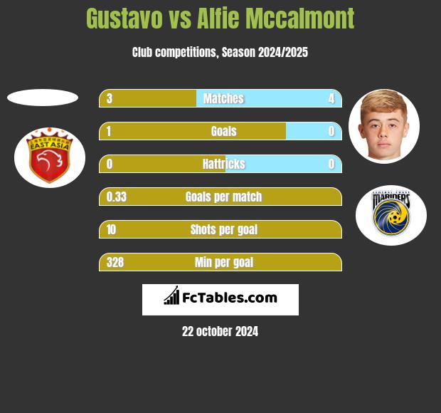 Gustavo vs Alfie Mccalmont h2h player stats