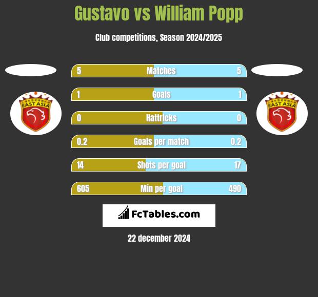 Gustavo vs William Popp h2h player stats