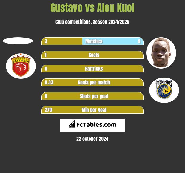 Gustavo vs Alou Kuol h2h player stats