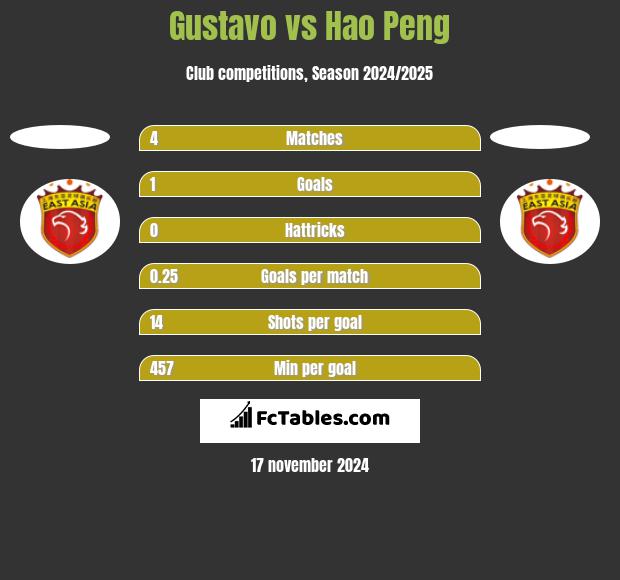 Gustavo vs Hao Peng h2h player stats