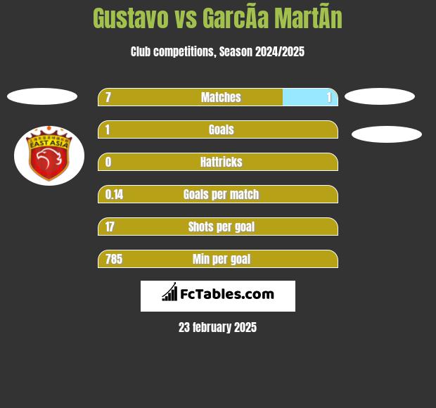 Gustavo vs GarcÃ­a MartÃ­n h2h player stats