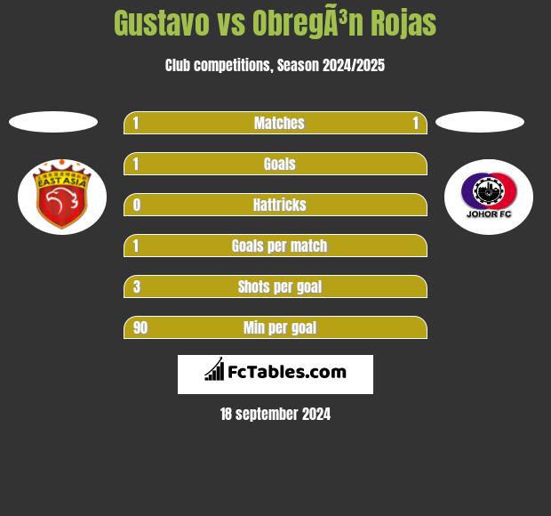 Gustavo vs ObregÃ³n Rojas h2h player stats