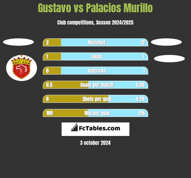 Gustavo vs Palacios Murillo h2h player stats