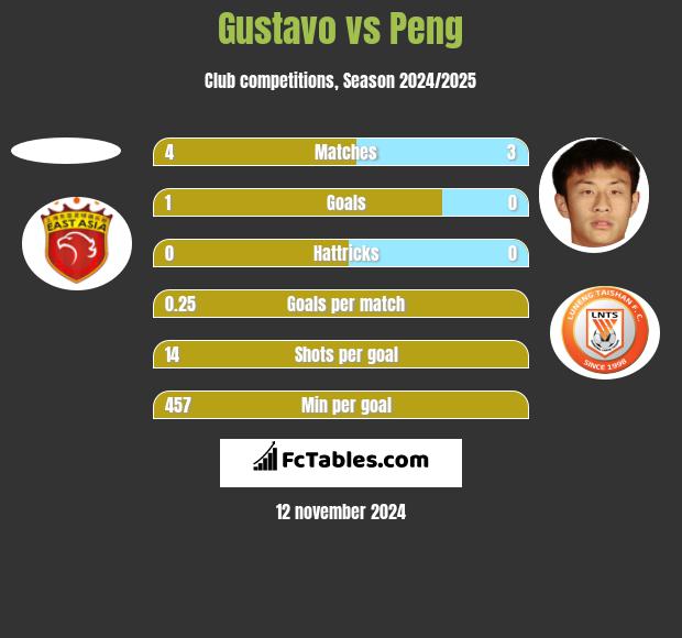 Gustavo vs Peng h2h player stats