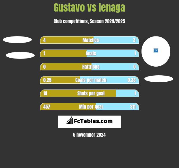 Gustavo vs Ienaga h2h player stats