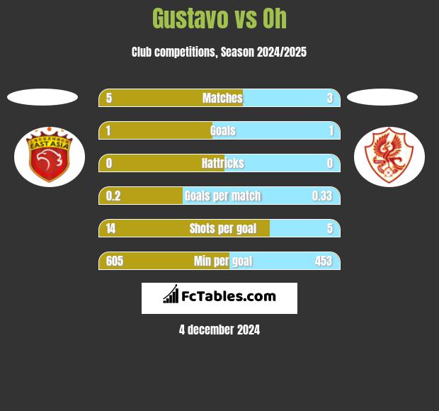 Gustavo vs Oh h2h player stats