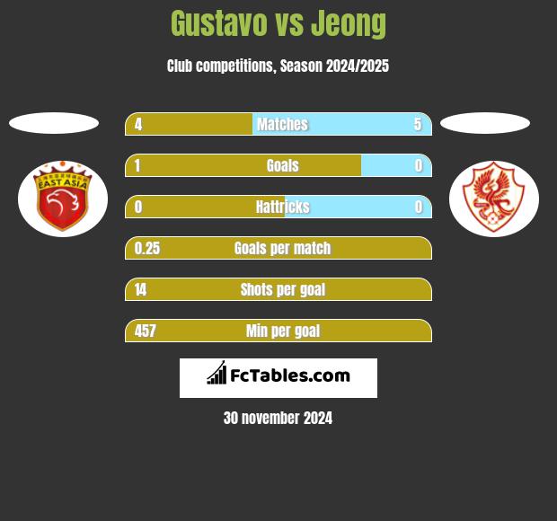 Gustavo vs Jeong h2h player stats