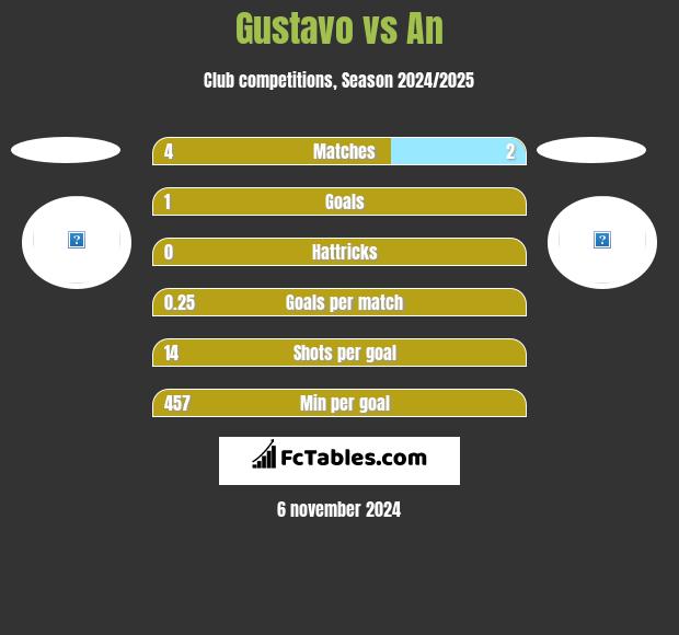 Gustavo vs An h2h player stats