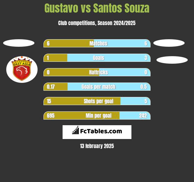 Gustavo vs Santos Souza h2h player stats