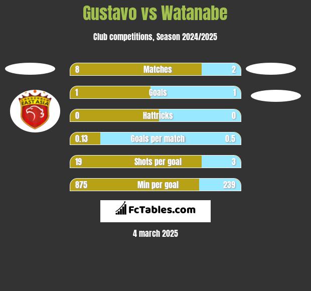 Gustavo vs Watanabe h2h player stats