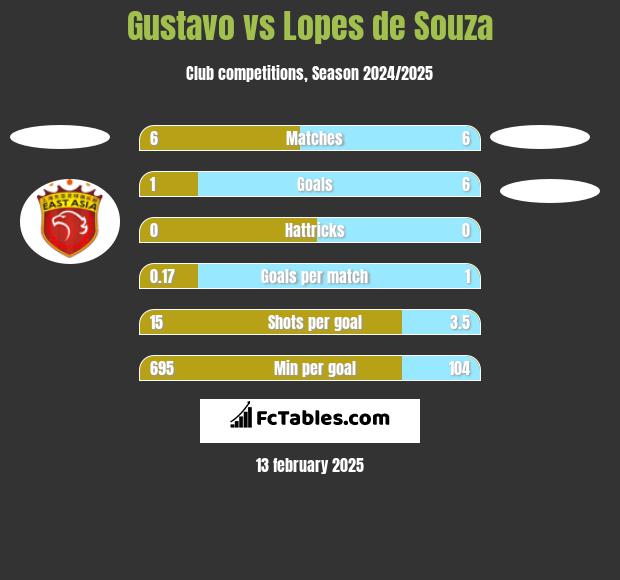 Gustavo vs Lopes de Souza h2h player stats