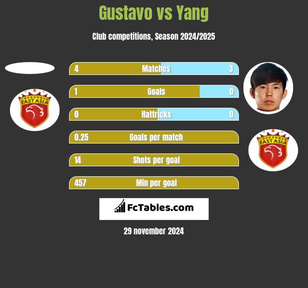 Gustavo vs Yang h2h player stats