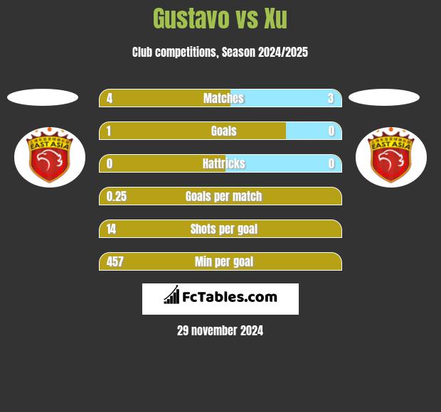 Gustavo vs Xu h2h player stats