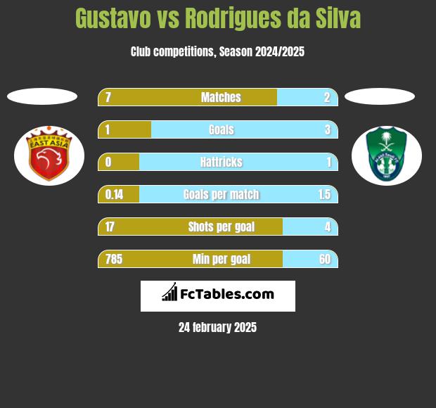 Gustavo vs Rodrigues da Silva h2h player stats