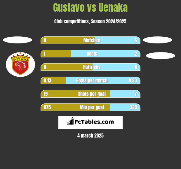 Gustavo vs Uenaka h2h player stats