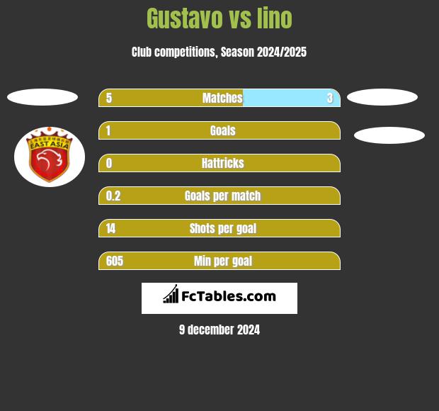 Gustavo vs Iino h2h player stats