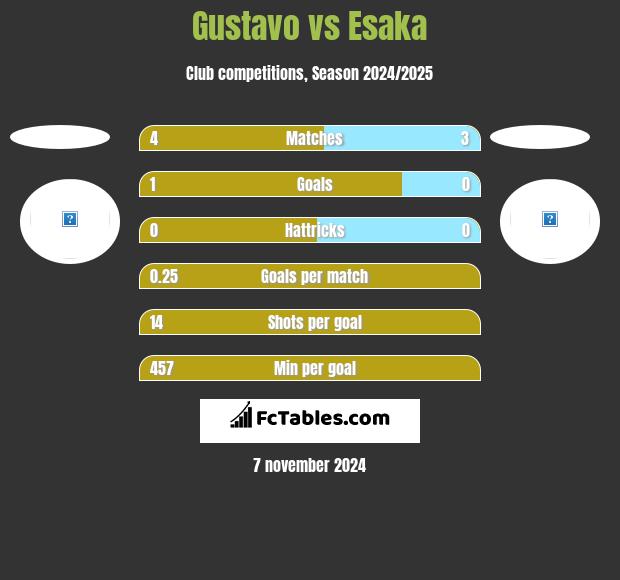 Gustavo vs Esaka h2h player stats