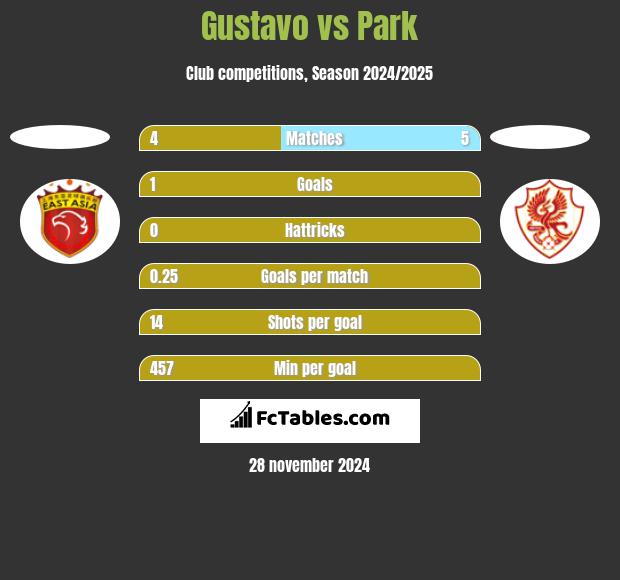 Gustavo vs Park h2h player stats