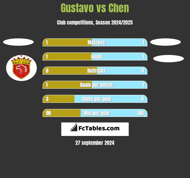 Gustavo vs Chen h2h player stats