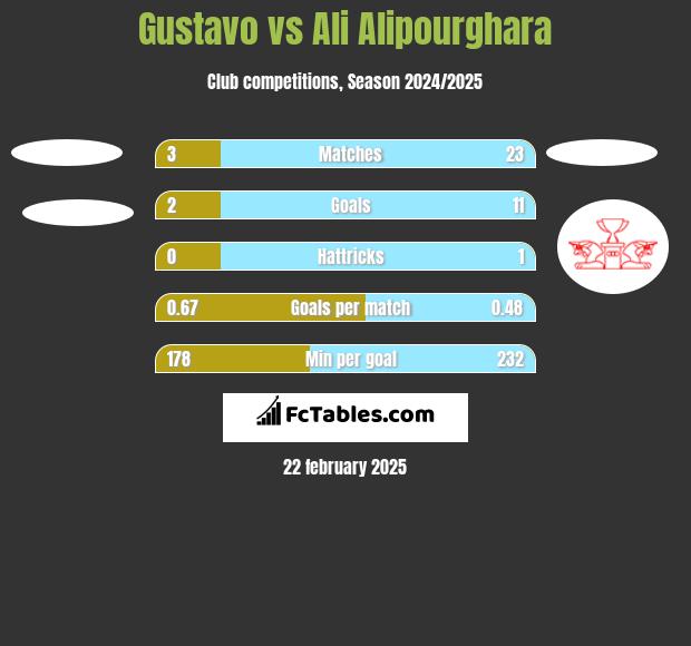 Gustavo vs Ali Alipourghara h2h player stats