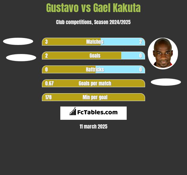 Gustavo vs Gael Kakuta h2h player stats