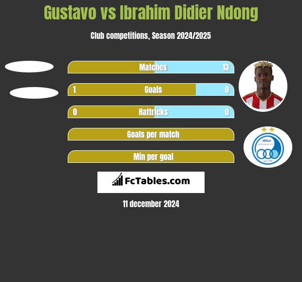 Gustavo vs Ibrahim Didier Ndong h2h player stats