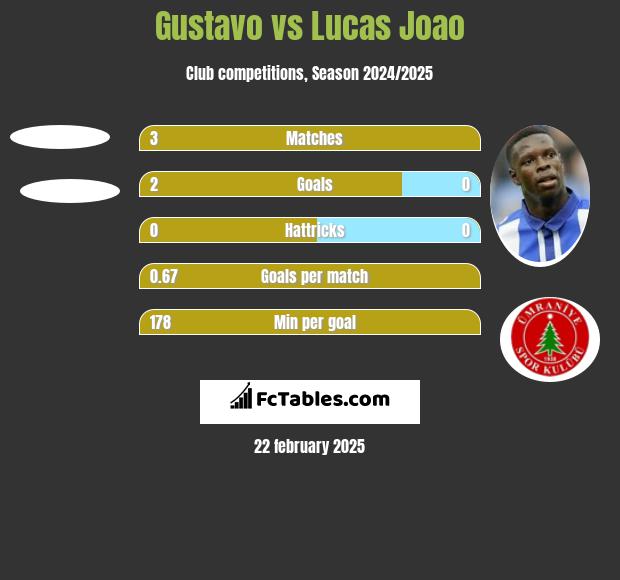 Gustavo vs Lucas Joao h2h player stats