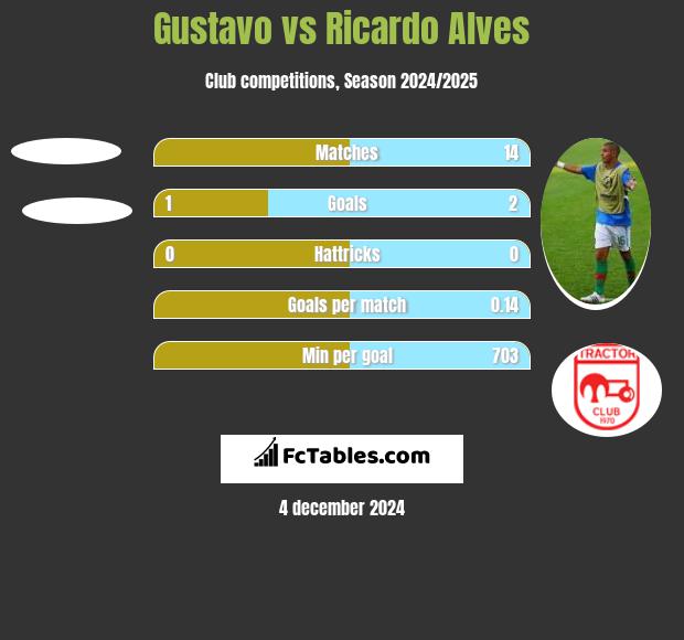 Gustavo vs Ricardo Alves h2h player stats