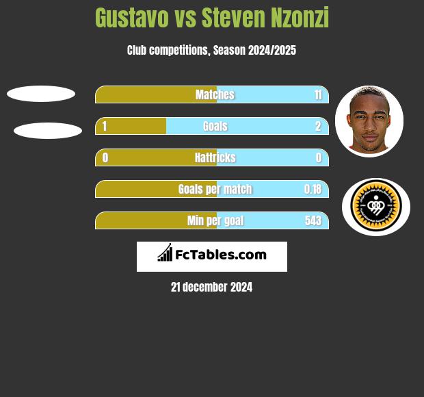 Gustavo vs Steven Nzonzi h2h player stats