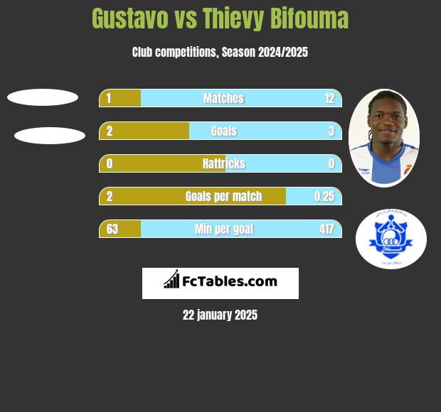 Gustavo vs Thievy Bifouma h2h player stats