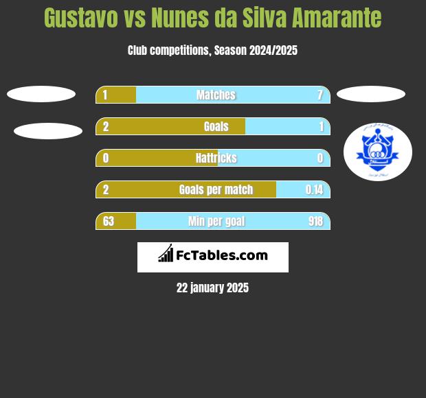 Gustavo vs Nunes da Silva Amarante h2h player stats