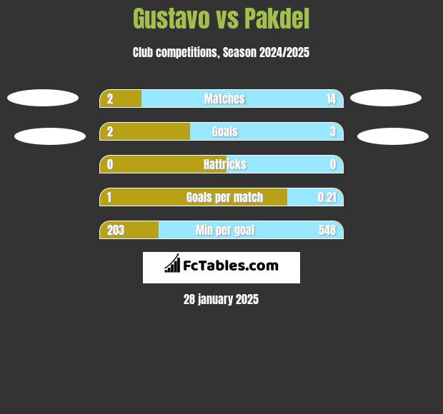 Gustavo vs Pakdel h2h player stats