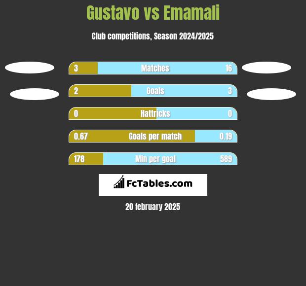 Gustavo vs Emamali h2h player stats