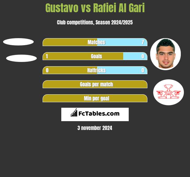 Gustavo vs Rafiei Al Gari h2h player stats