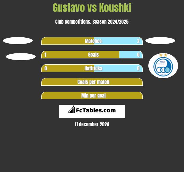 Gustavo vs Koushki h2h player stats