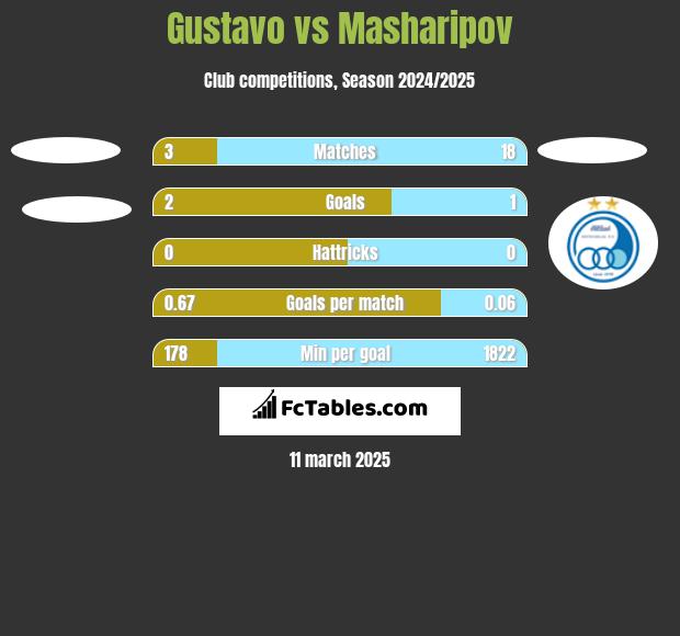 Gustavo vs Masharipov h2h player stats