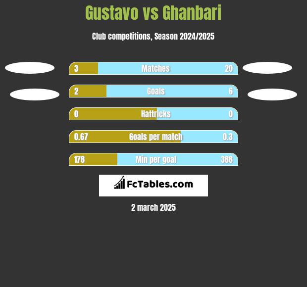 Gustavo vs Ghanbari h2h player stats