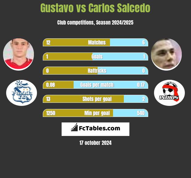 Gustavo vs Carlos Salcedo h2h player stats