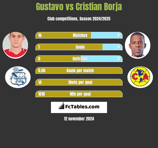 Gustavo vs Cristian Borja h2h player stats