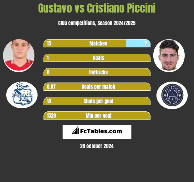 Gustavo vs Cristiano Piccini h2h player stats