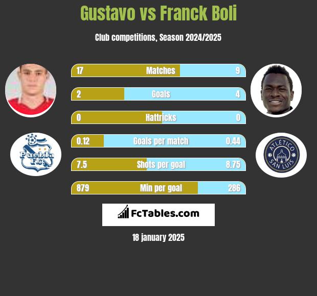 Gustavo vs Franck Boli h2h player stats