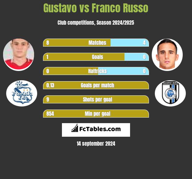 Gustavo vs Franco Russo h2h player stats