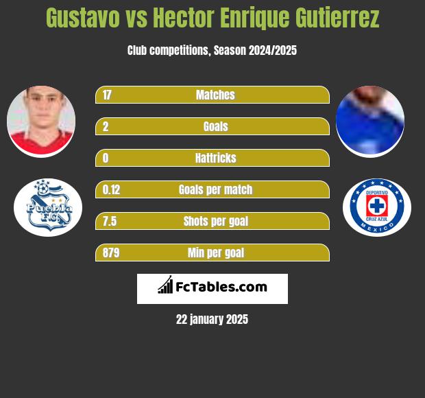 Gustavo vs Hector Enrique Gutierrez h2h player stats