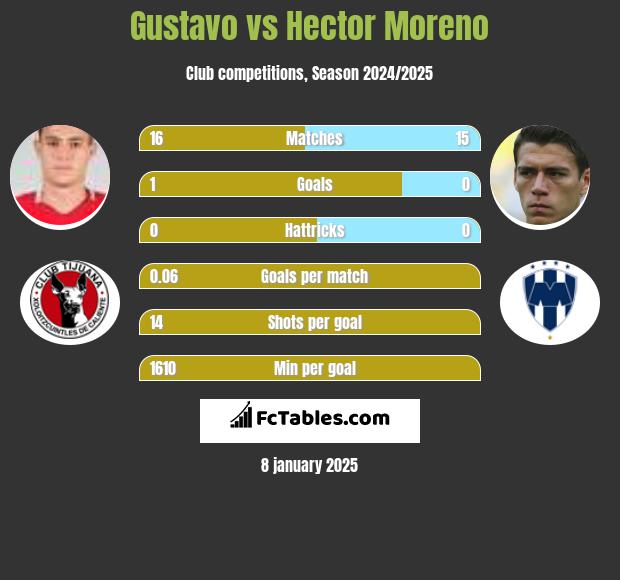 Gustavo vs Hector Moreno h2h player stats