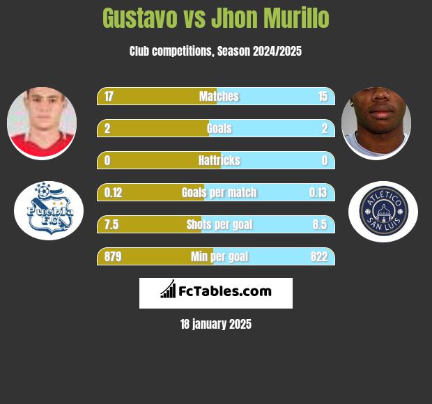 Gustavo vs Jhon Murillo h2h player stats