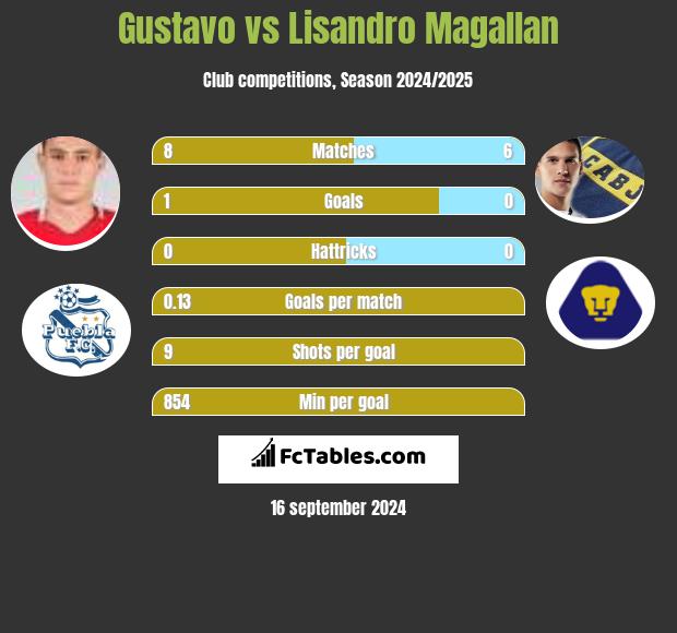 Gustavo vs Lisandro Magallan h2h player stats